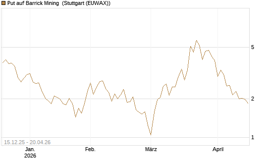 Put auf Barrick Mining [J.P. Morgan Structured Products B.V.] Chart