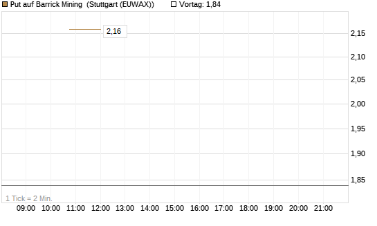 Put auf Barrick Mining [J.P. Morgan Structured Products B.V.] Chart