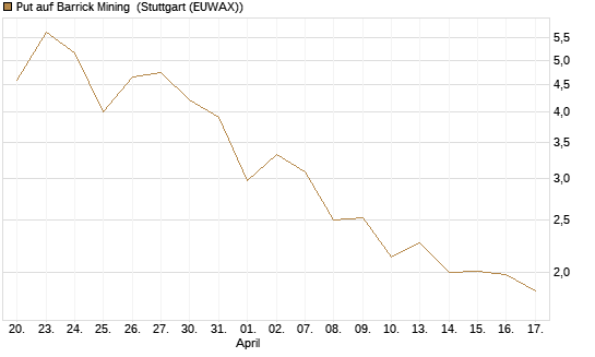 Put auf Barrick Mining [J.P. Morgan Structured Products B.V.] Chart
