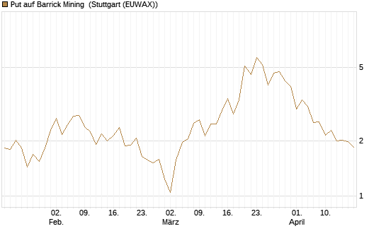 Put auf Barrick Mining [J.P. Morgan Structured Products B.V.] Chart