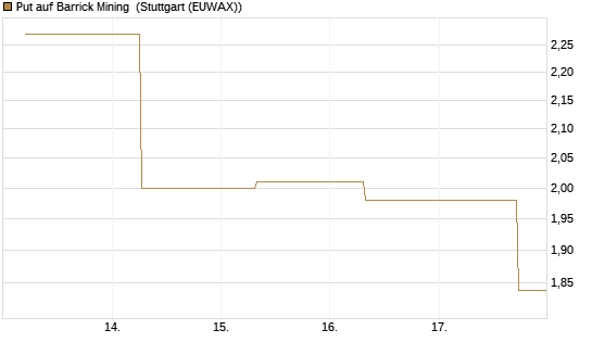 Put auf Barrick Mining [J.P. Morgan Structured Products B.V.] Chart