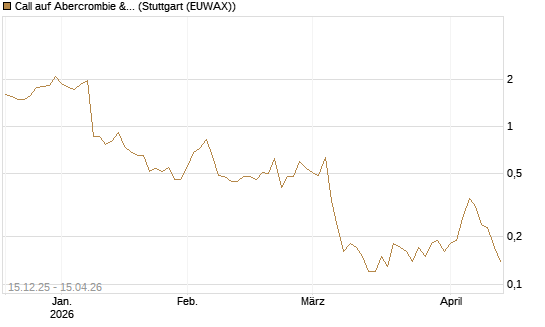 Call auf Abercrombie & Fitch [J.P. Morgan Structured Products B.V.] Chart