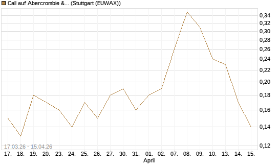Call auf Abercrombie & Fitch [J.P. Morgan Structured Products B.V.] Chart