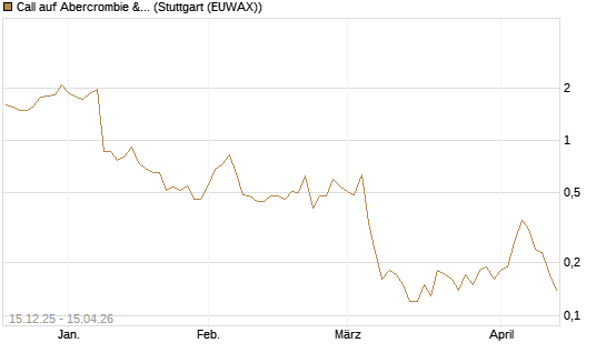Call auf Abercrombie & Fitch [J.P. Morgan Structured Products B.V.] Chart