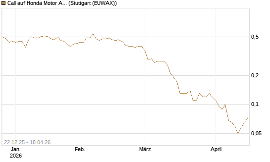 Call auf Honda Motor ADR [J.P. Morgan Structured Products B.V.] Chart