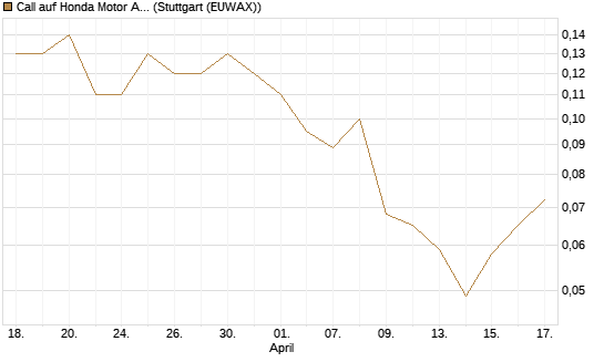 Call auf Honda Motor ADR [J.P. Morgan Structured Products B.V.] Chart