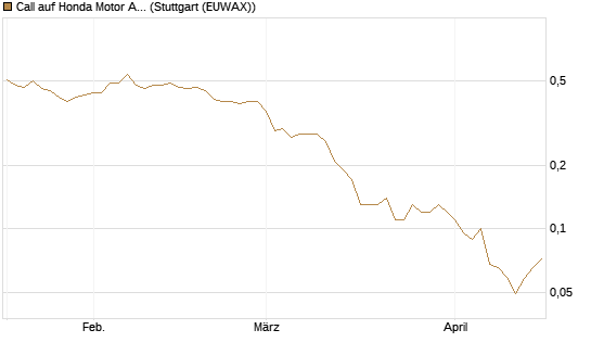 Call auf Honda Motor ADR [J.P. Morgan Structured Products B.V.] Chart