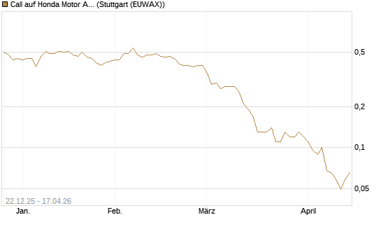 Call auf Honda Motor ADR [J.P. Morgan Structured Products B.V.] Chart