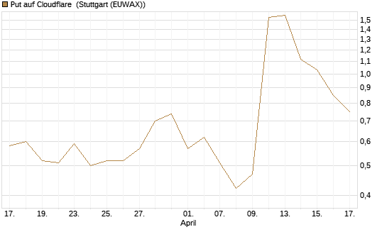 Put auf Cloudflare [J.P. Morgan Structured Products B.V.] Chart