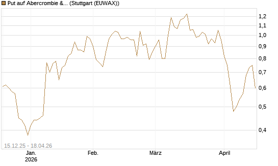 Put auf Abercrombie & Fitch [J.P. Morgan Structured Products B.V.] Chart