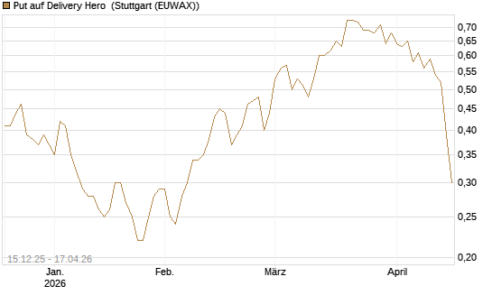 Put auf Delivery Hero [J.P. Morgan Structured Products B.V.] Chart