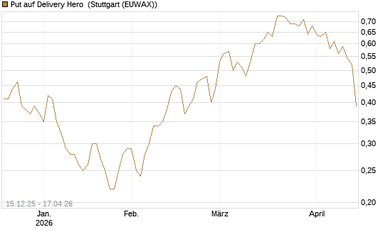 Put auf Delivery Hero [J.P. Morgan Structured Products B.V.] Chart