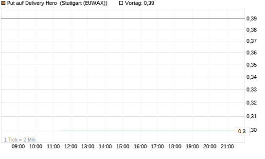 Put auf Delivery Hero [J.P. Morgan Structured Products B.V.] Chart