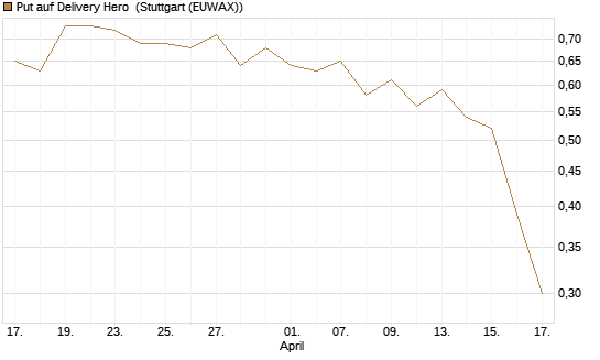 Put auf Delivery Hero [J.P. Morgan Structured Products B.V.] Chart