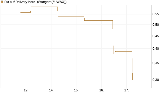 Put auf Delivery Hero [J.P. Morgan Structured Products B.V.] Chart