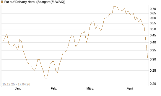 Put auf Delivery Hero [J.P. Morgan Structured Products B.V.] Chart