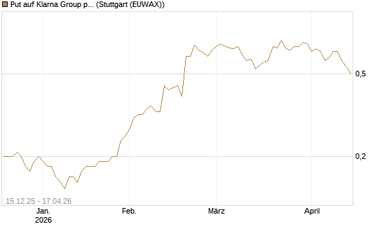 Put auf Klarna Group plc [Ordinary Shares] [J.P. Morgan Structured Products B.V.] Chart