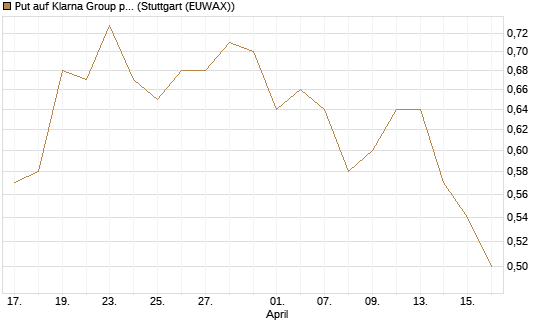 Put auf Klarna Group plc [Ordinary Shares] [J.P. Morgan Structured Products B.V.] Chart