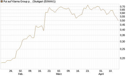 Put auf Klarna Group plc [Ordinary Shares] [J.P. Morgan Structured Products B.V.] Chart