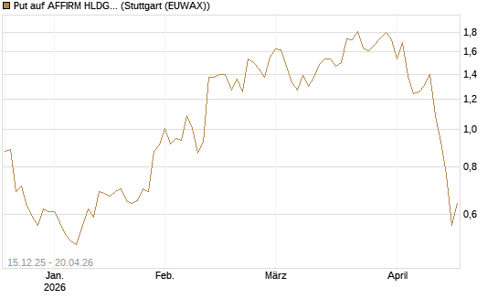 Put auf AFFIRM HLDGS A [J.P. Morgan Structured Products B.V.] Chart