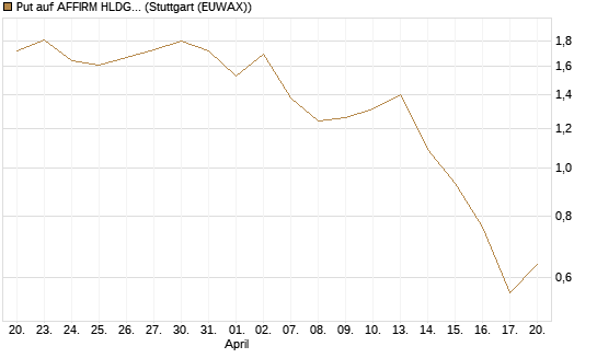 Put auf AFFIRM HLDGS A [J.P. Morgan Structured Products B.V.] Chart