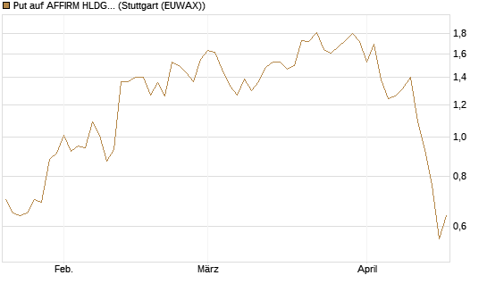 Put auf AFFIRM HLDGS A [J.P. Morgan Structured Products B.V.] Chart