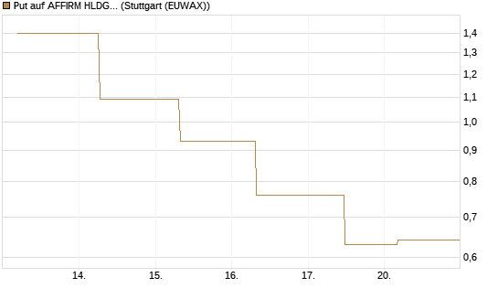 Put auf AFFIRM HLDGS A [J.P. Morgan Structured Products B.V.] Chart