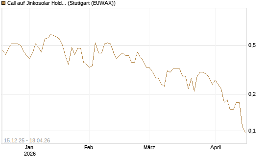Call auf Jinkosolar Holdings Company Limited [J.P. Morgan Structured Products B.V.] Chart