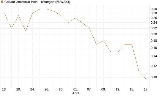 Call auf Jinkosolar Holdings Company Limited [J.P. Morgan Structured Products B.V.] Chart