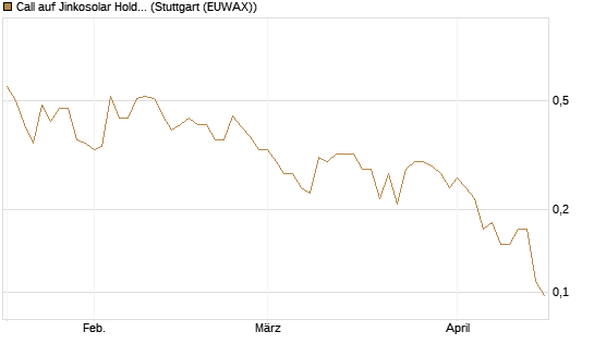 Call auf Jinkosolar Holdings Company Limited [J.P. Morgan Structured Products B.V.] Chart