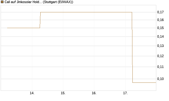 Call auf Jinkosolar Holdings Company Limited [J.P. Morgan Structured Products B.V.] Chart