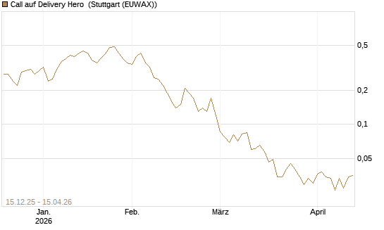 Call auf Delivery Hero [J.P. Morgan Structured Products B.V.] Chart