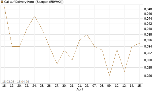 Call auf Delivery Hero [J.P. Morgan Structured Products B.V.] Chart