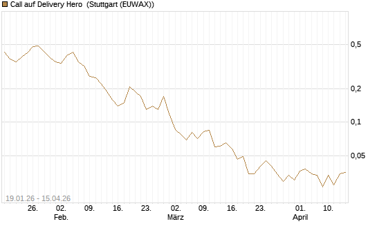 Call auf Delivery Hero [J.P. Morgan Structured Products B.V.] Chart