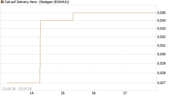 Call auf Delivery Hero [J.P. Morgan Structured Products B.V.] Chart