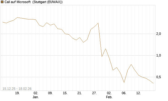 Call auf Microsoft [J.P. Morgan Structured Products B.V.] Chart