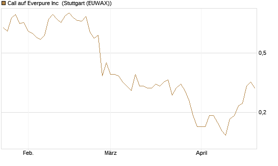 Call auf Everpure Inc [J.P. Morgan Structured Products B.V.] Chart