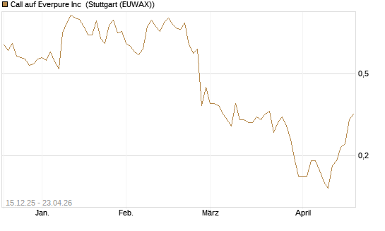 Call auf Everpure Inc [J.P. Morgan Structured Products B.V.] Chart