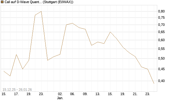 Call auf D-Wave Quantum Systems Inc [J.P. Morgan Structured Products B.V.] Chart