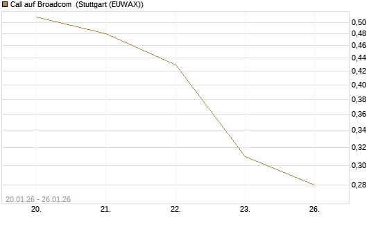 Call auf Broadcom [J.P. Morgan Structured Products B.V.] Chart