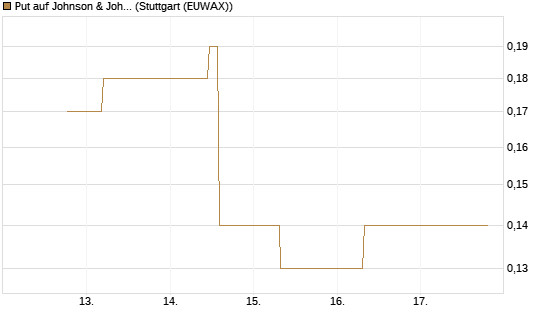 Put auf Johnson & Johnson [J.P. Morgan Structured Products B.V.] Chart