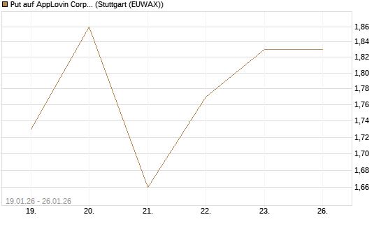Put auf AppLovin Corp [J.P. Morgan Structured Products B.V.] Chart