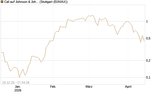 Call auf Johnson & Johnson [J.P. Morgan Structured Products B.V.] Chart