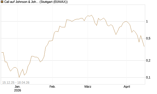 Call auf Johnson & Johnson [J.P. Morgan Structured Products B.V.] Chart