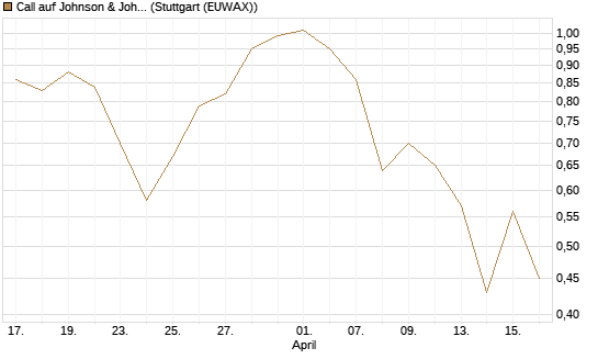 Call auf Johnson & Johnson [J.P. Morgan Structured Products B.V.] Chart
