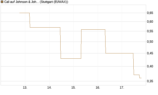Call auf Johnson & Johnson [J.P. Morgan Structured Products B.V.] Chart
