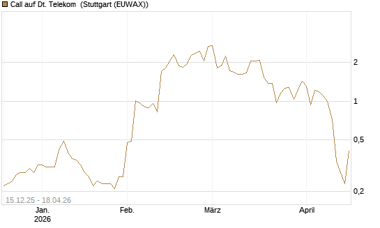 Call auf Dt. Telekom [J.P. Morgan Structured Products B.V.] Chart