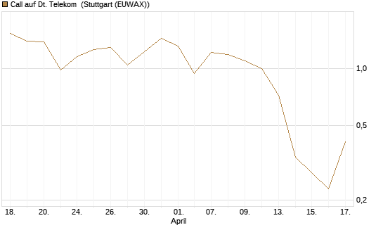 Call auf Dt. Telekom [J.P. Morgan Structured Products B.V.] Chart