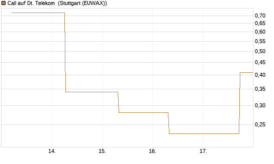 Call auf Dt. Telekom [J.P. Morgan Structured Products B.V.] Chart