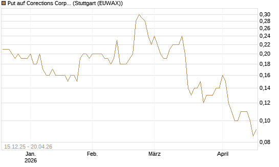Put auf Corections Corp [J.P. Morgan Structured Products B.V.] Chart